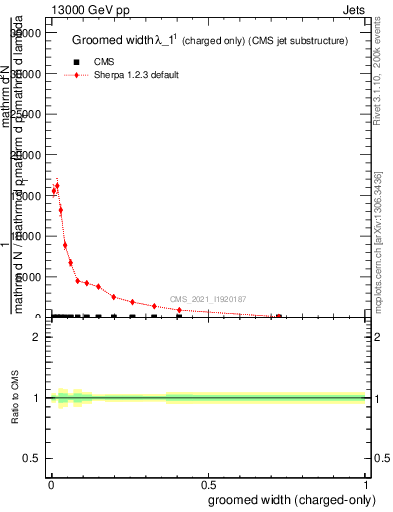Plot of j.width.gc in 13000 GeV pp collisions