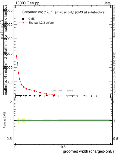 Plot of j.width.gc in 13000 GeV pp collisions