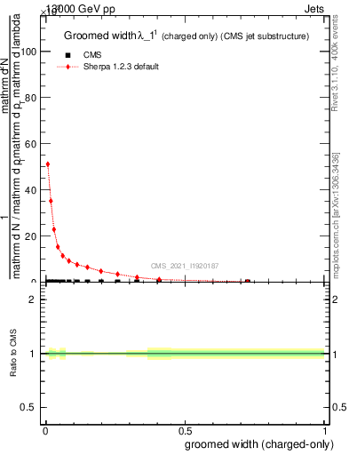 Plot of j.width.gc in 13000 GeV pp collisions