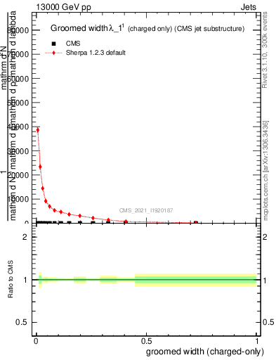 Plot of j.width.gc in 13000 GeV pp collisions