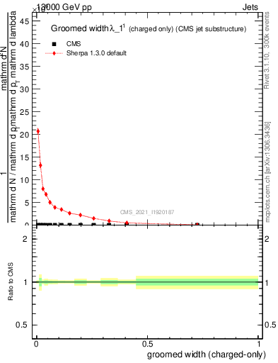Plot of j.width.gc in 13000 GeV pp collisions