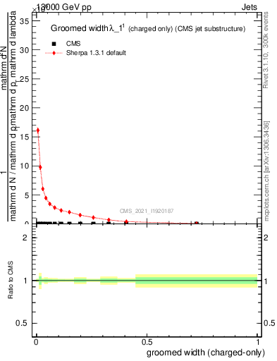 Plot of j.width.gc in 13000 GeV pp collisions