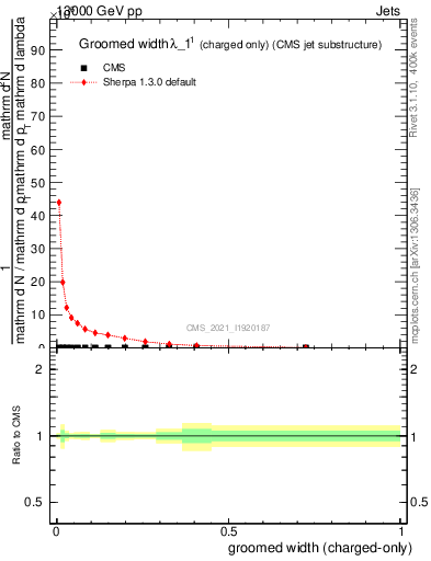 Plot of j.width.gc in 13000 GeV pp collisions