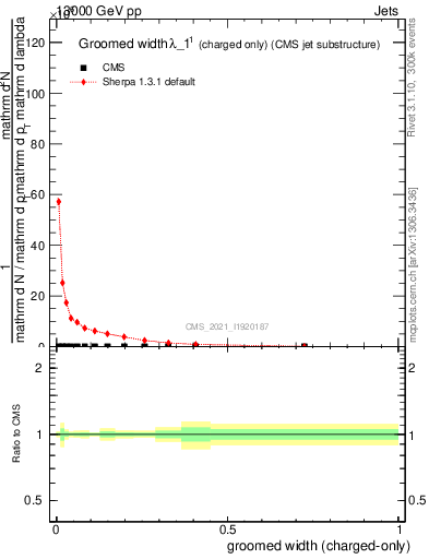Plot of j.width.gc in 13000 GeV pp collisions
