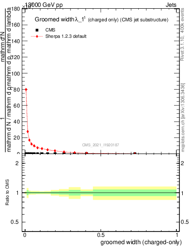 Plot of j.width.gc in 13000 GeV pp collisions