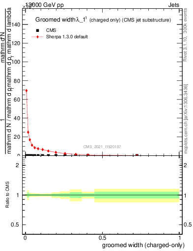 Plot of j.width.gc in 13000 GeV pp collisions