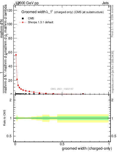 Plot of j.width.gc in 13000 GeV pp collisions