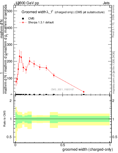 Plot of j.width.gc in 13000 GeV pp collisions