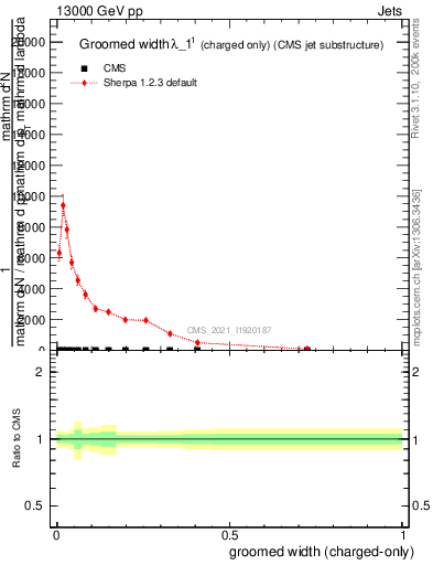 Plot of j.width.gc in 13000 GeV pp collisions