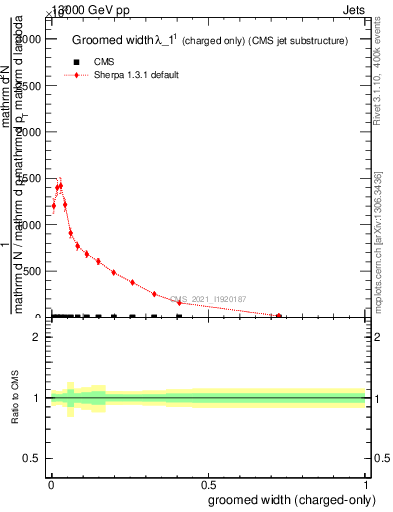 Plot of j.width.gc in 13000 GeV pp collisions
