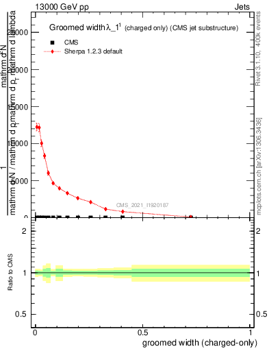 Plot of j.width.gc in 13000 GeV pp collisions