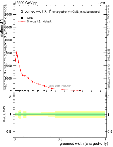 Plot of j.width.gc in 13000 GeV pp collisions