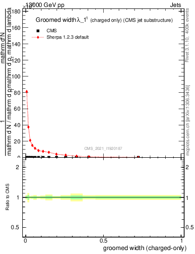 Plot of j.width.gc in 13000 GeV pp collisions