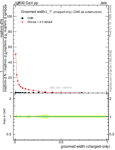 Plot of j.width.gc in 13000 GeV pp collisions