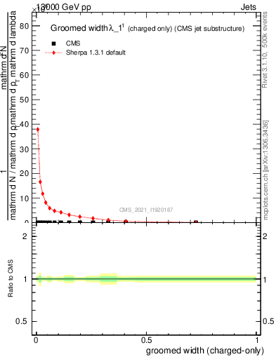 Plot of j.width.gc in 13000 GeV pp collisions