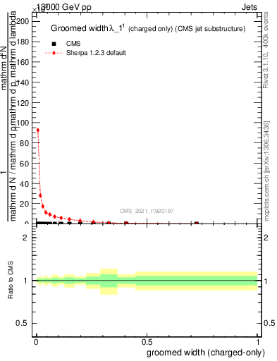 Plot of j.width.gc in 13000 GeV pp collisions