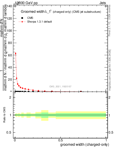 Plot of j.width.gc in 13000 GeV pp collisions