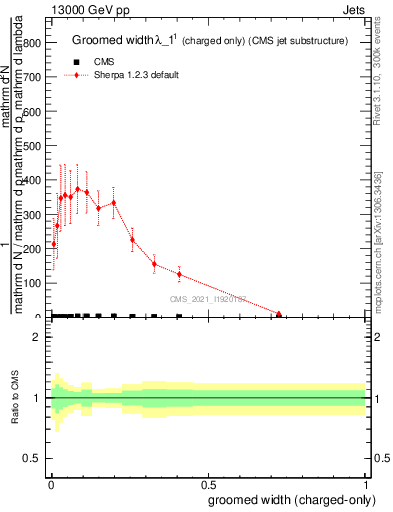 Plot of j.width.gc in 13000 GeV pp collisions