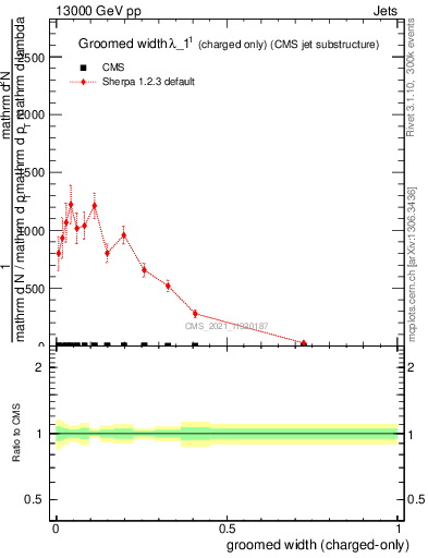 Plot of j.width.gc in 13000 GeV pp collisions