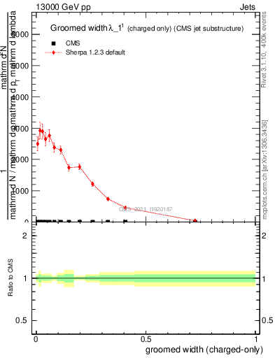 Plot of j.width.gc in 13000 GeV pp collisions