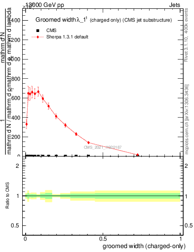 Plot of j.width.gc in 13000 GeV pp collisions