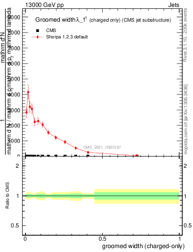 Plot of j.width.gc in 13000 GeV pp collisions
