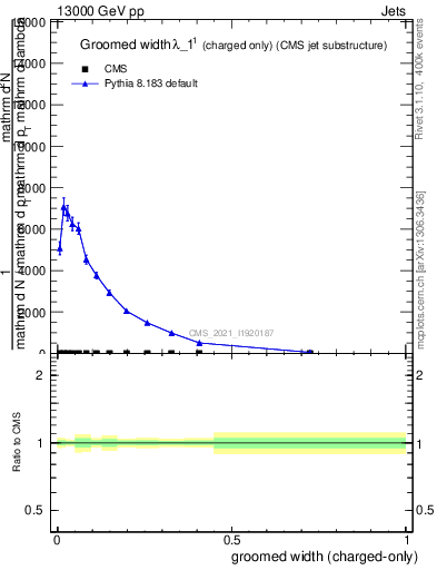 Plot of j.width.gc in 13000 GeV pp collisions