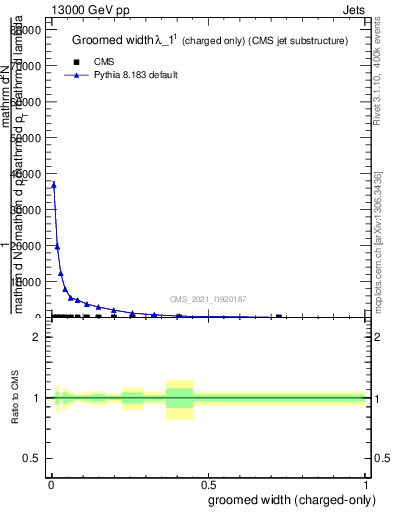 Plot of j.width.gc in 13000 GeV pp collisions