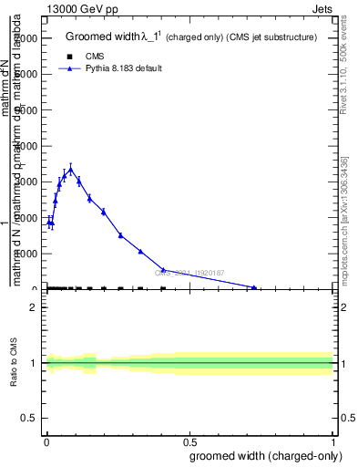 Plot of j.width.gc in 13000 GeV pp collisions