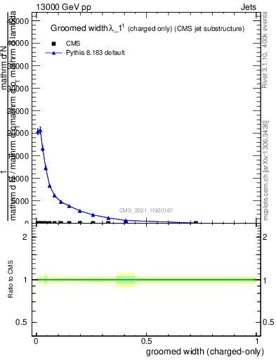 Plot of j.width.gc in 13000 GeV pp collisions