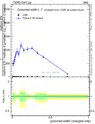 Plot of j.width.gc in 13000 GeV pp collisions
