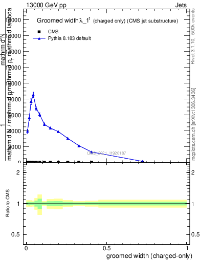 Plot of j.width.gc in 13000 GeV pp collisions