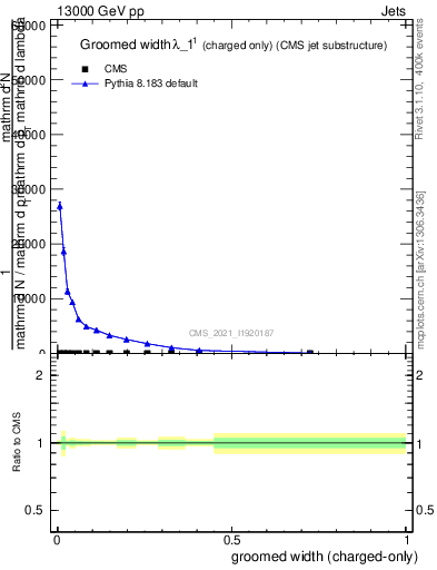 Plot of j.width.gc in 13000 GeV pp collisions