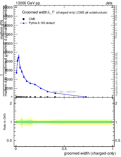 Plot of j.width.gc in 13000 GeV pp collisions