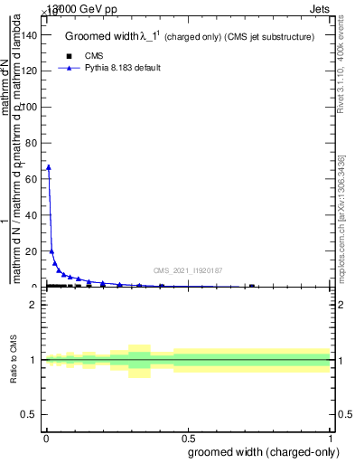 Plot of j.width.gc in 13000 GeV pp collisions