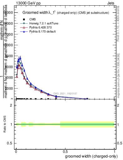 Plot of j.width.gc in 13000 GeV pp collisions