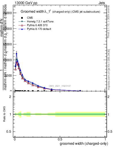 Plot of j.width.gc in 13000 GeV pp collisions