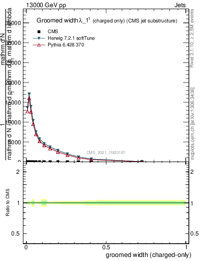 Plot of j.width.gc in 13000 GeV pp collisions