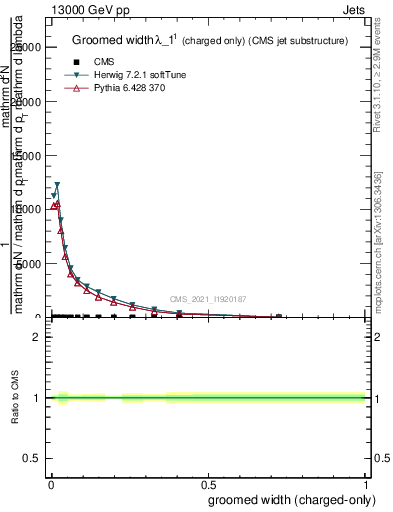 Plot of j.width.gc in 13000 GeV pp collisions