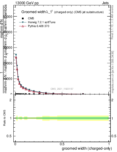 Plot of j.width.gc in 13000 GeV pp collisions