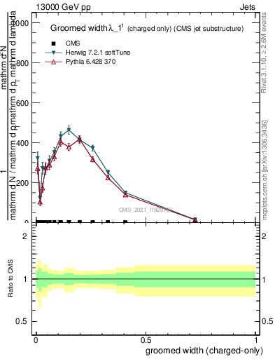 Plot of j.width.gc in 13000 GeV pp collisions