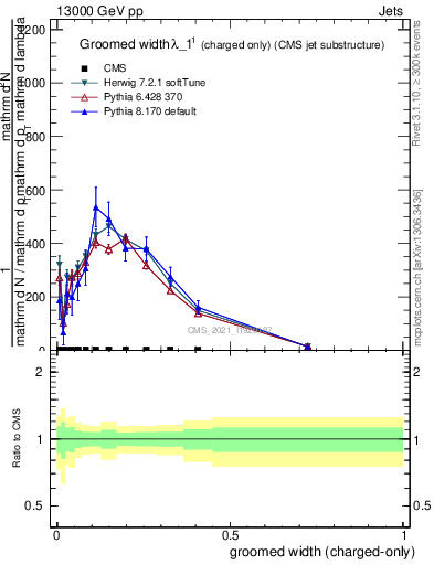 Plot of j.width.gc in 13000 GeV pp collisions