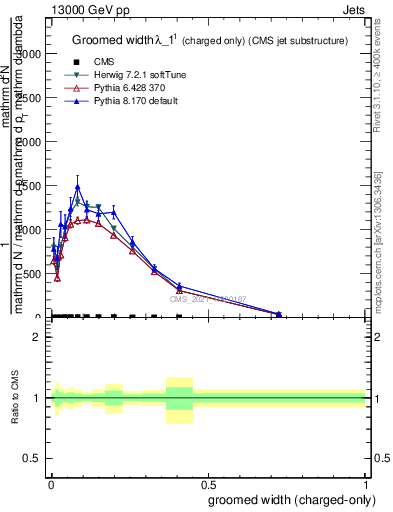 Plot of j.width.gc in 13000 GeV pp collisions