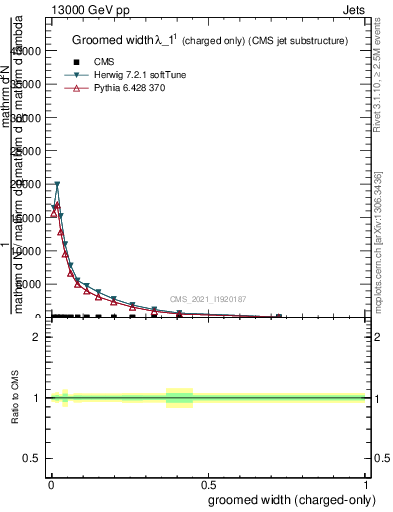 Plot of j.width.gc in 13000 GeV pp collisions
