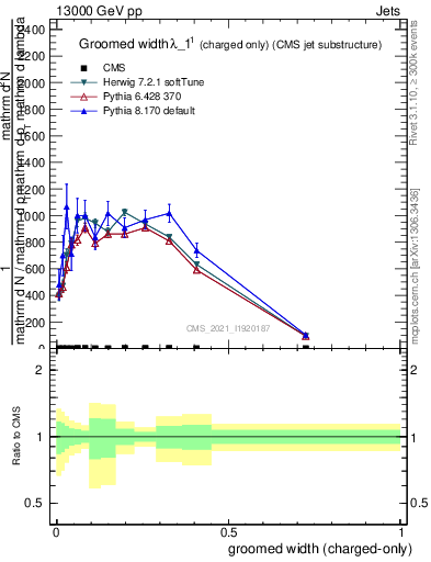 Plot of j.width.gc in 13000 GeV pp collisions