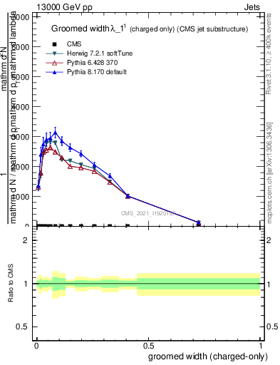 Plot of j.width.gc in 13000 GeV pp collisions