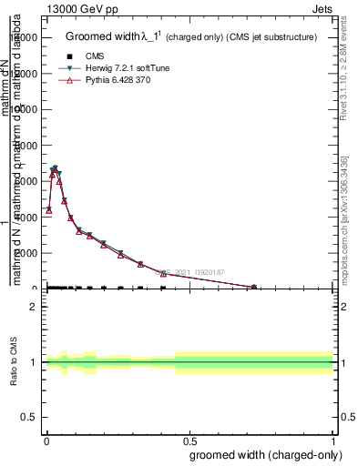 Plot of j.width.gc in 13000 GeV pp collisions