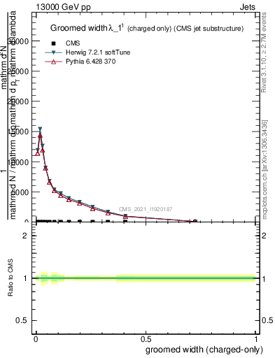 Plot of j.width.gc in 13000 GeV pp collisions