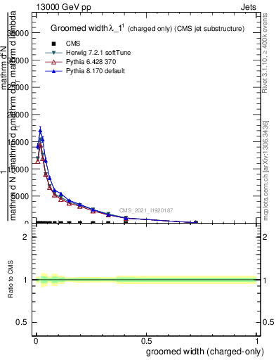Plot of j.width.gc in 13000 GeV pp collisions
