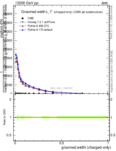 Plot of j.width.gc in 13000 GeV pp collisions